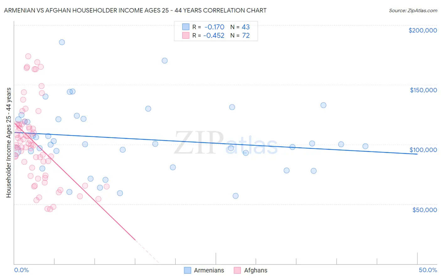 Armenian vs Afghan Householder Income Ages 25 - 44 years