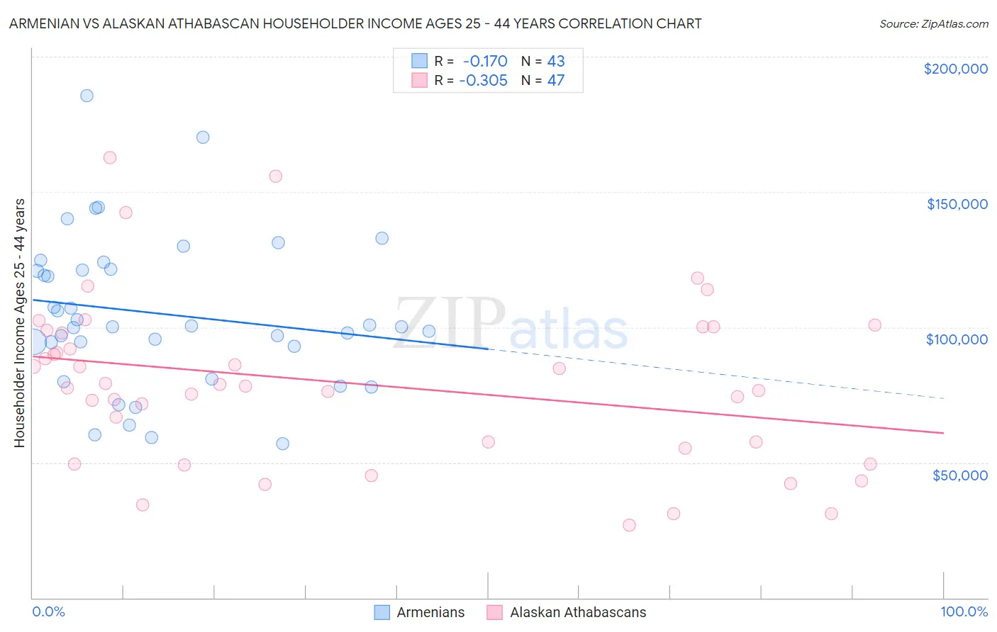 Armenian vs Alaskan Athabascan Householder Income Ages 25 - 44 years