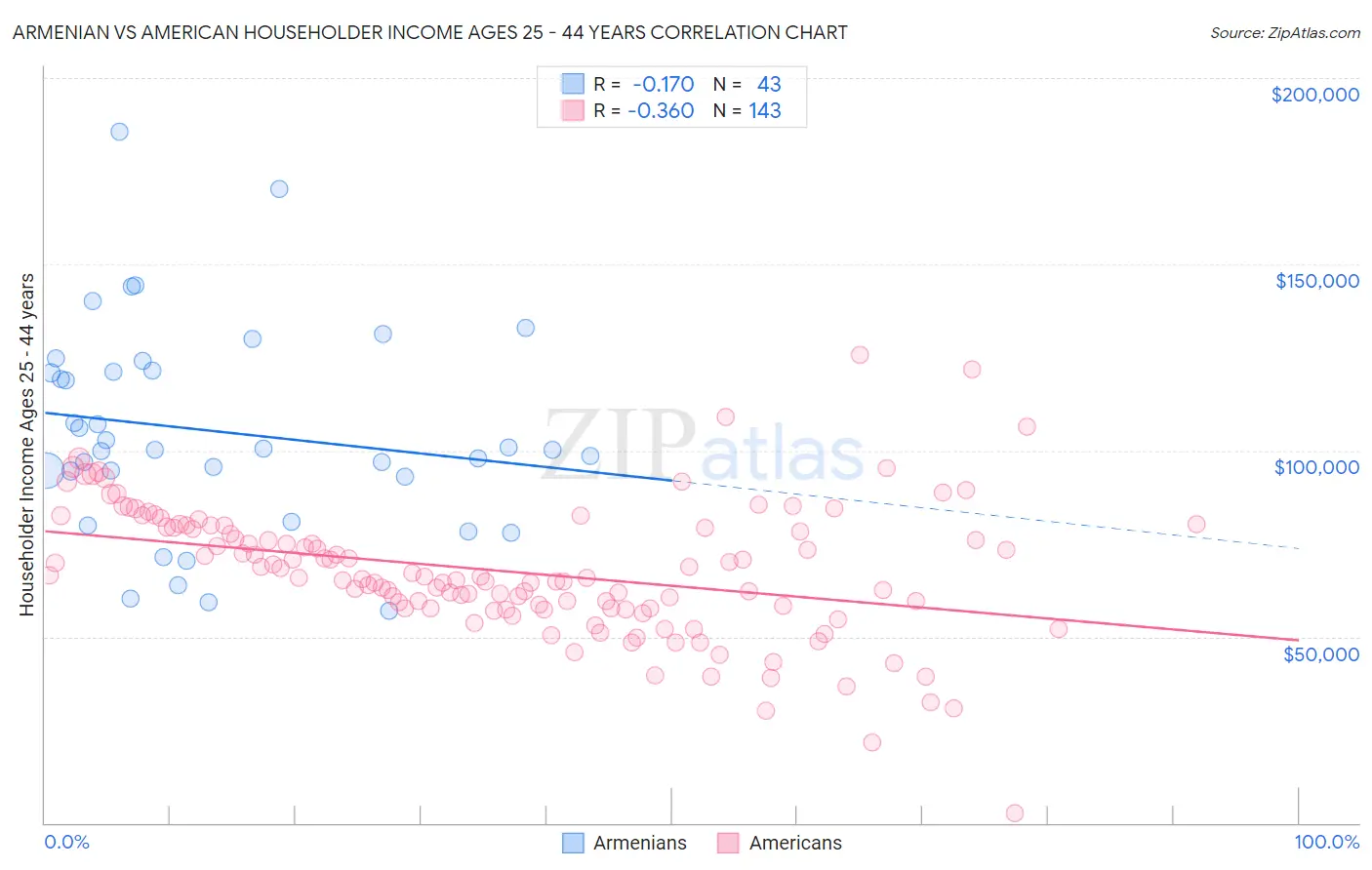 Armenian vs American Householder Income Ages 25 - 44 years