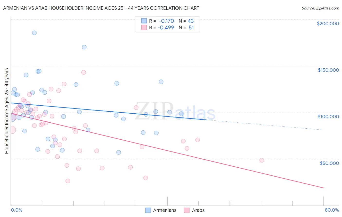 Armenian vs Arab Householder Income Ages 25 - 44 years