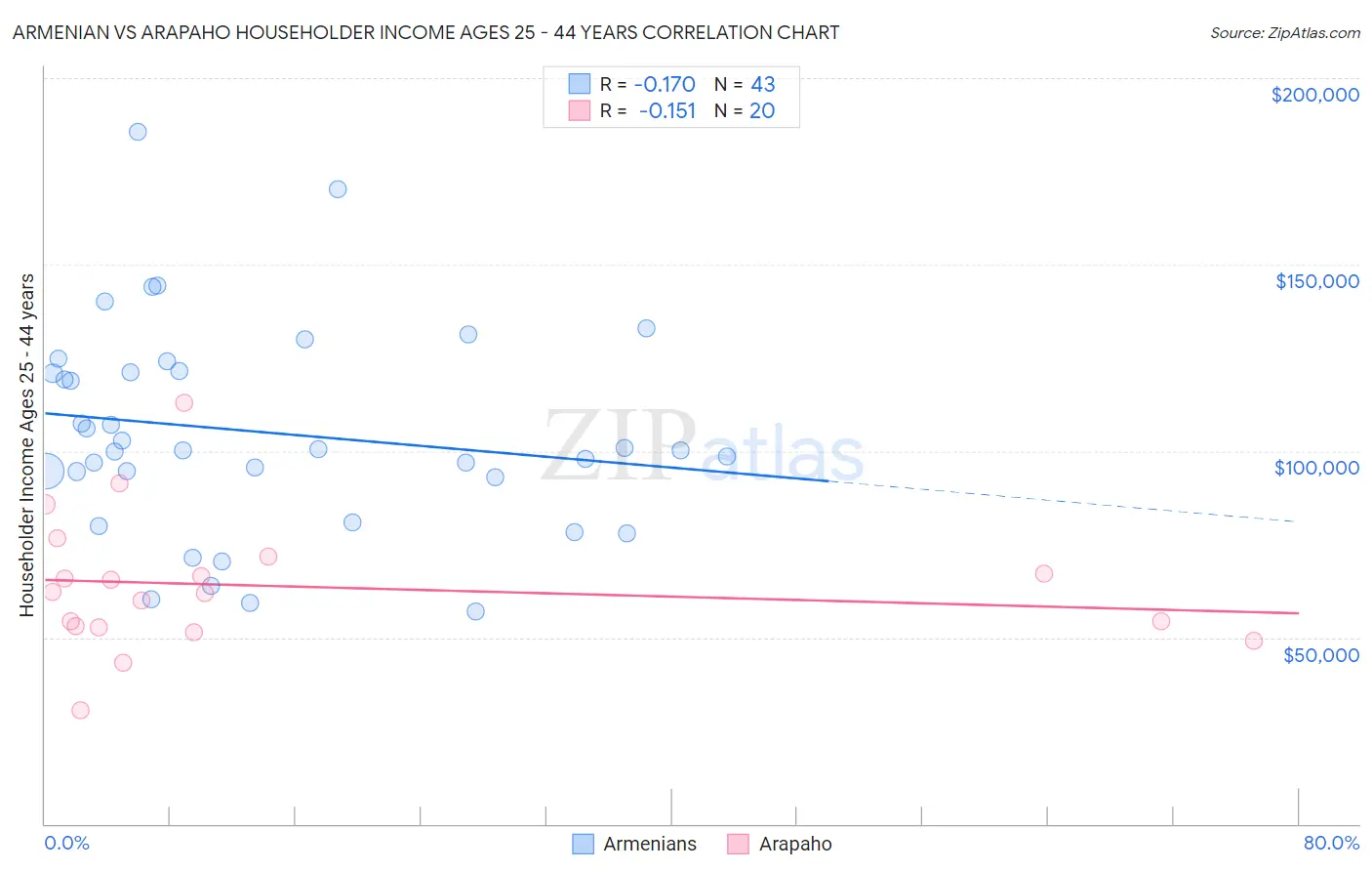 Armenian vs Arapaho Householder Income Ages 25 - 44 years