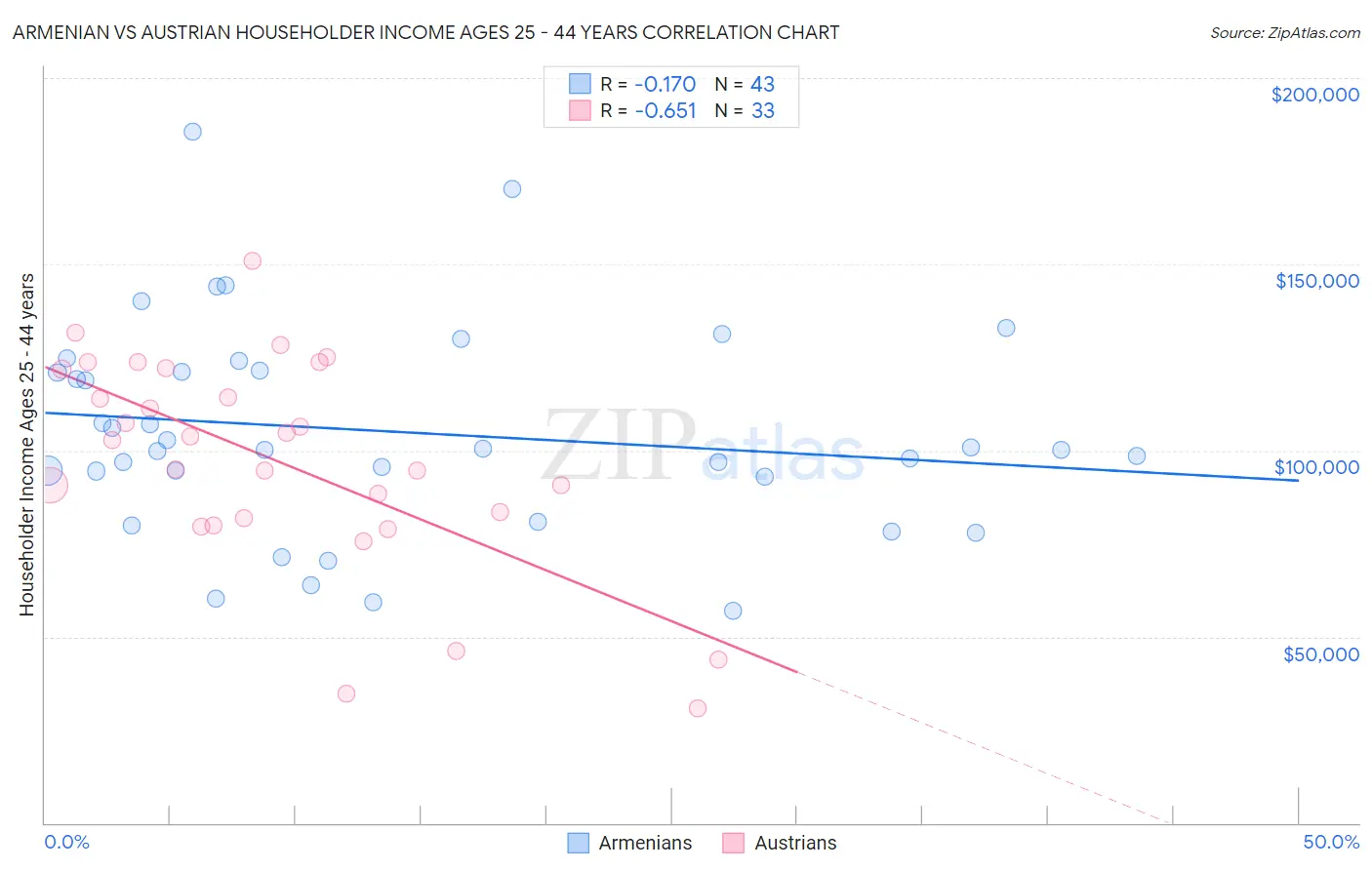 Armenian vs Austrian Householder Income Ages 25 - 44 years