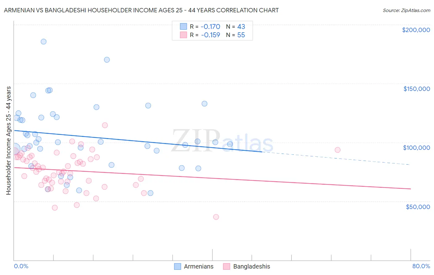 Armenian vs Bangladeshi Householder Income Ages 25 - 44 years