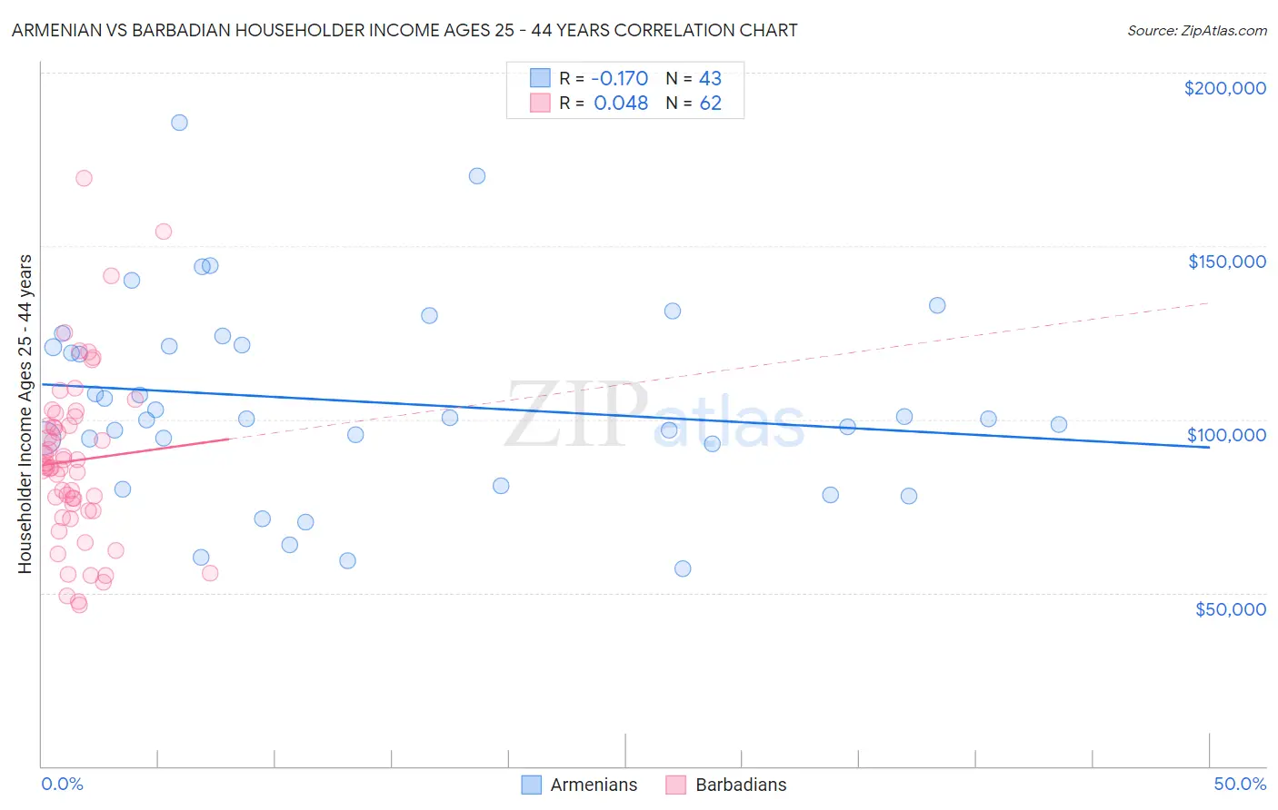 Armenian vs Barbadian Householder Income Ages 25 - 44 years