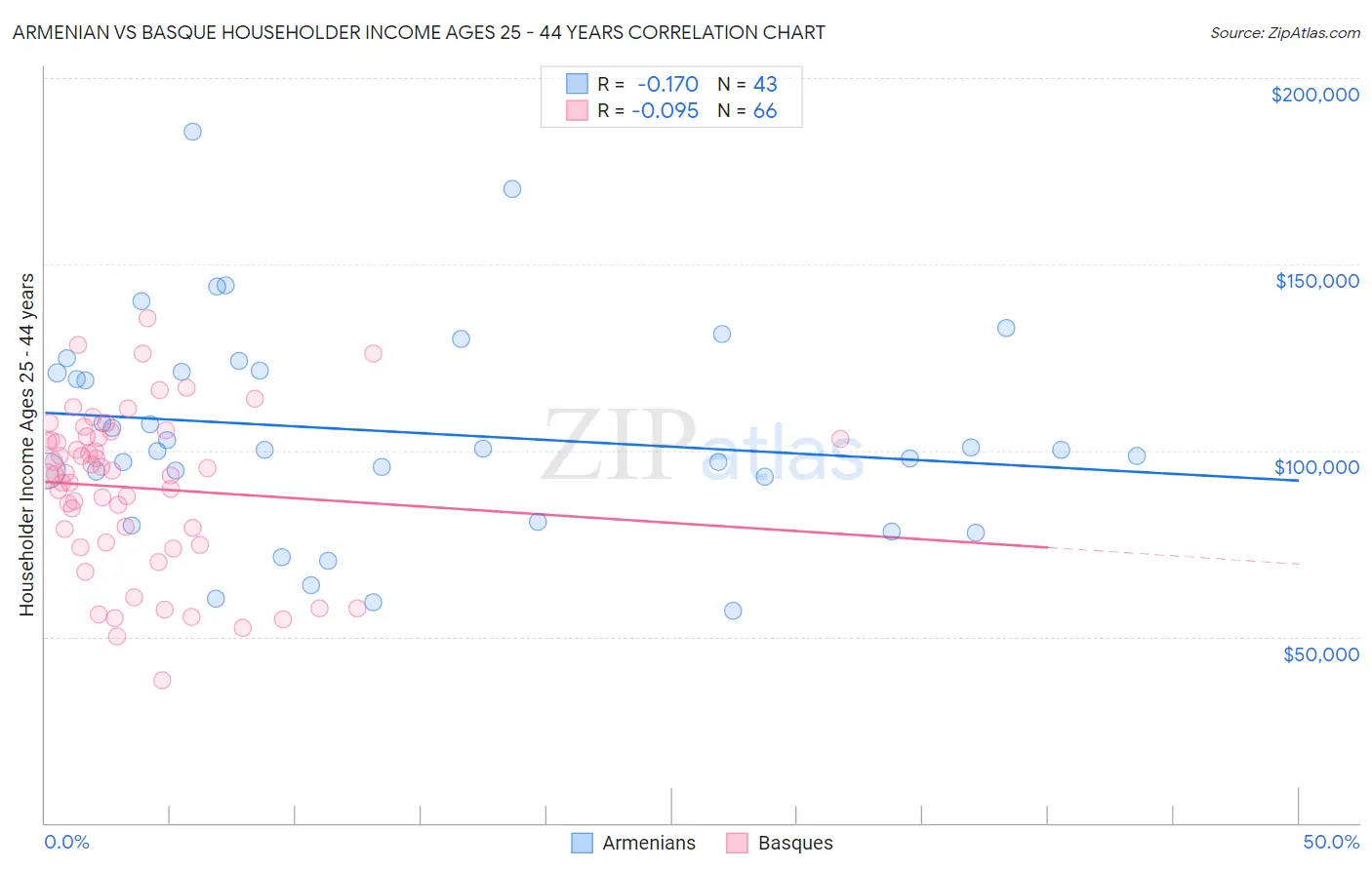 Armenian vs Basque Householder Income Ages 25 - 44 years