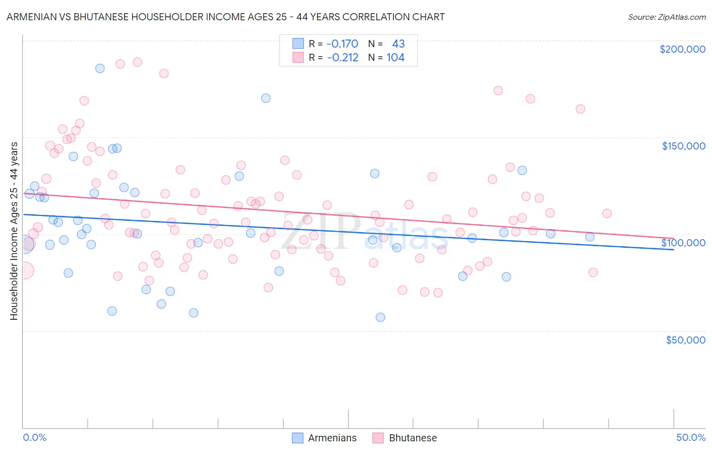 Armenian vs Bhutanese Householder Income Ages 25 - 44 years