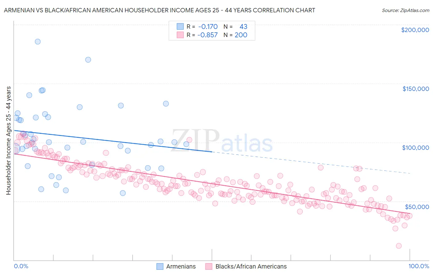 Armenian vs Black/African American Householder Income Ages 25 - 44 years