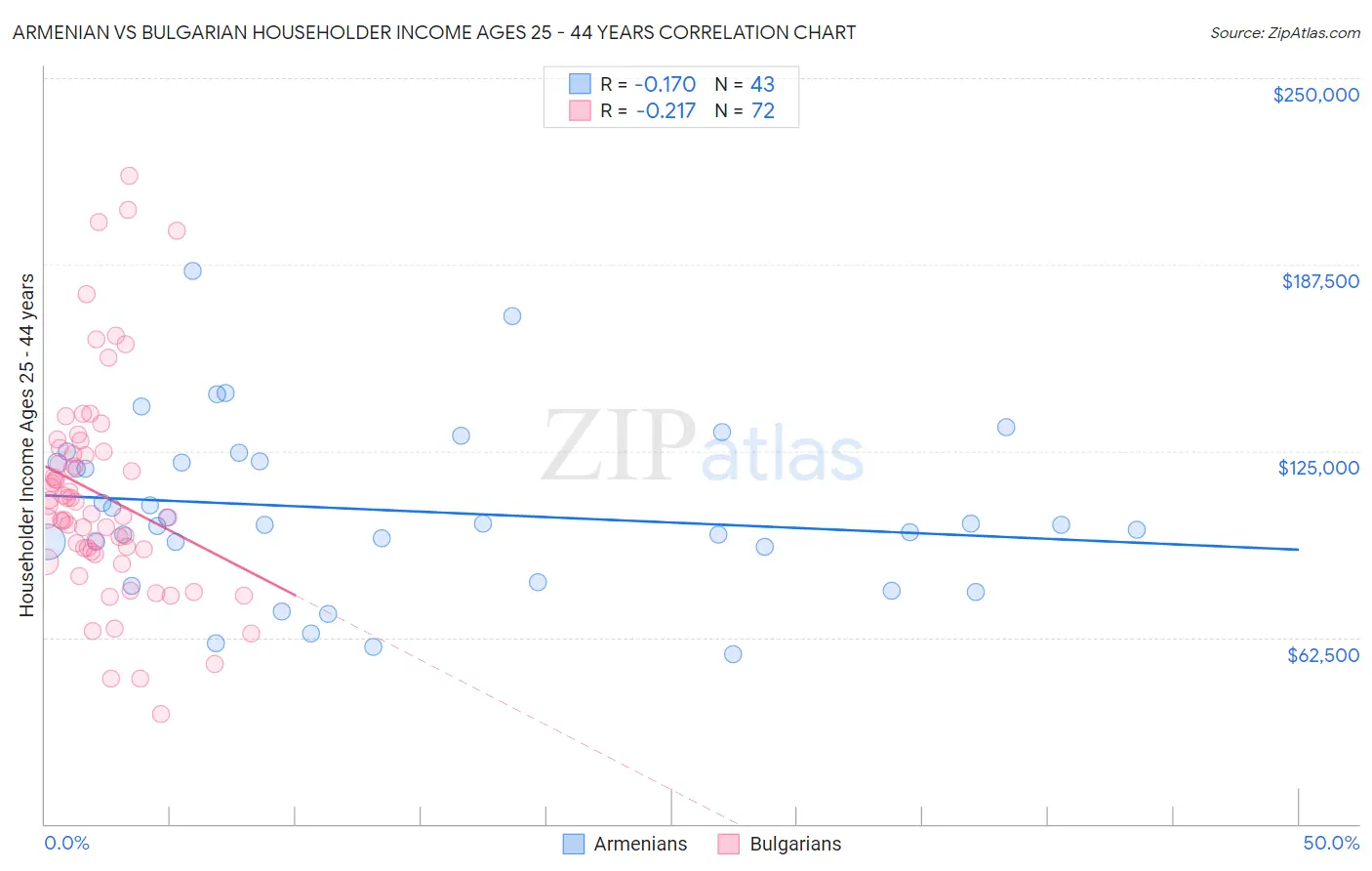 Armenian vs Bulgarian Householder Income Ages 25 - 44 years
