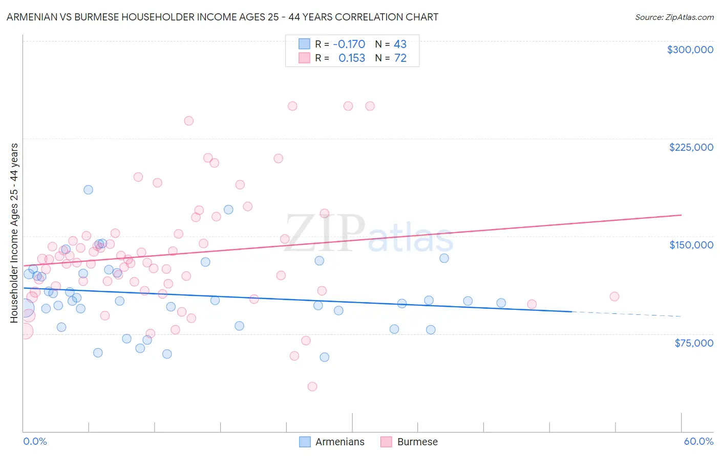 Armenian vs Burmese Householder Income Ages 25 - 44 years