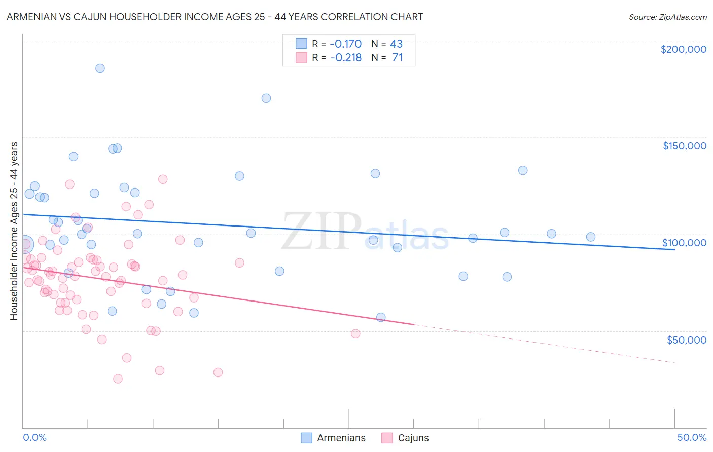 Armenian vs Cajun Householder Income Ages 25 - 44 years
