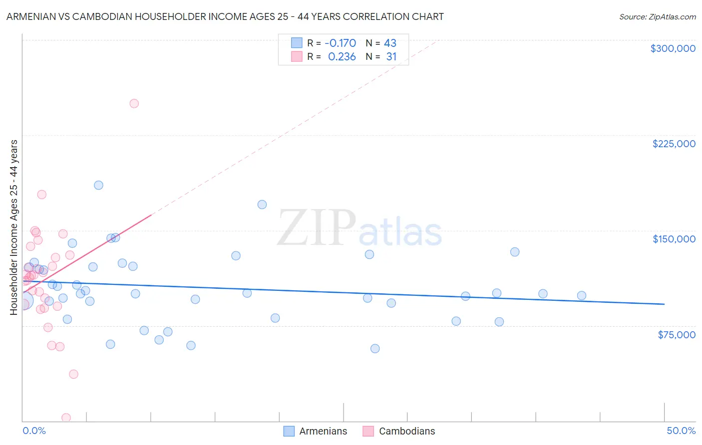 Armenian vs Cambodian Householder Income Ages 25 - 44 years