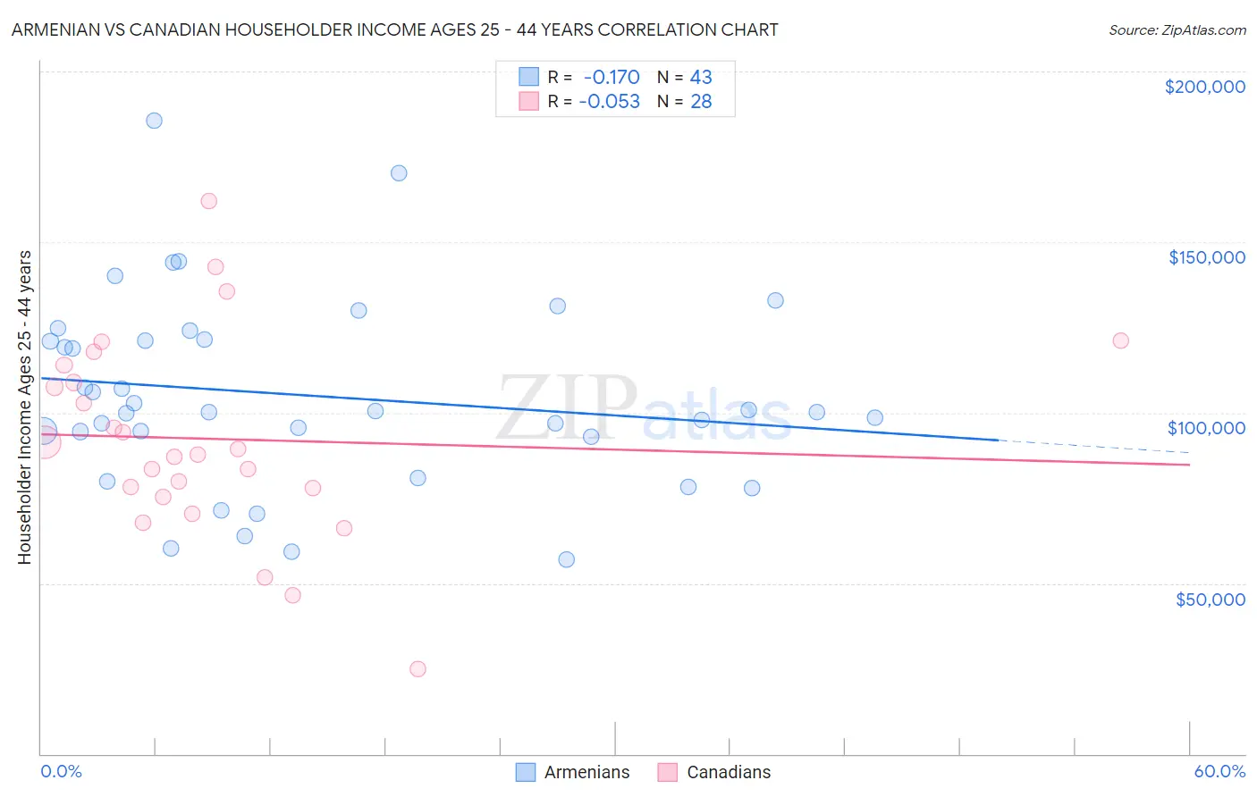 Armenian vs Canadian Householder Income Ages 25 - 44 years