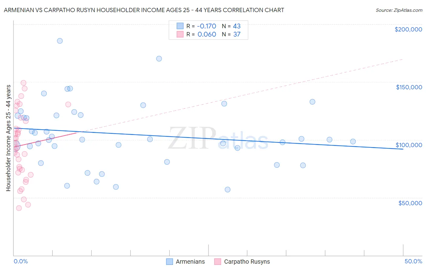 Armenian vs Carpatho Rusyn Householder Income Ages 25 - 44 years