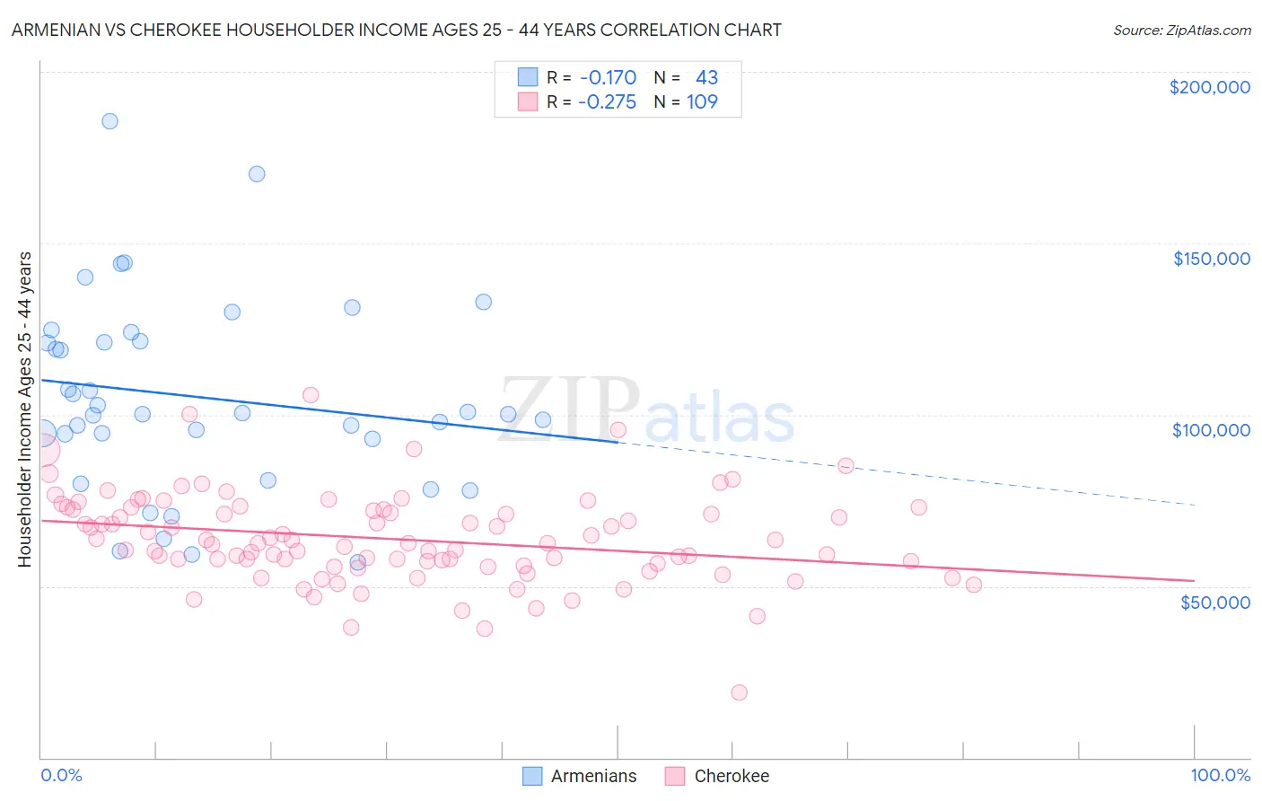 Armenian vs Cherokee Householder Income Ages 25 - 44 years