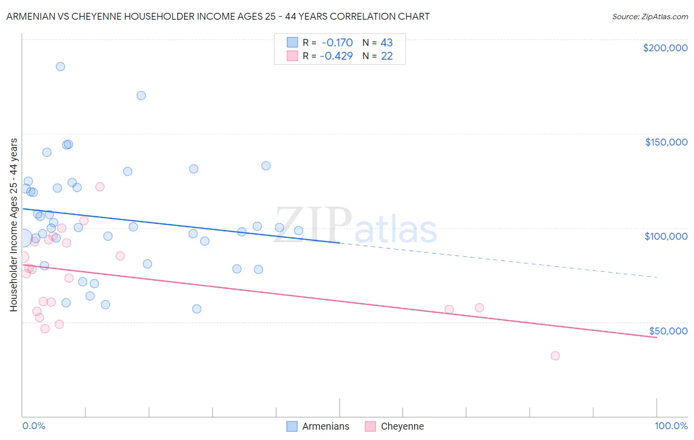 Armenian vs Cheyenne Householder Income Ages 25 - 44 years