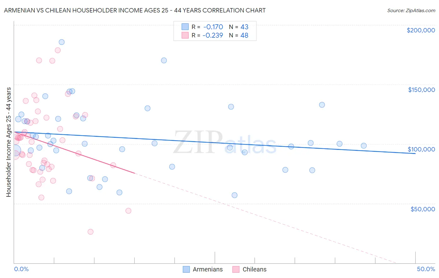 Armenian vs Chilean Householder Income Ages 25 - 44 years