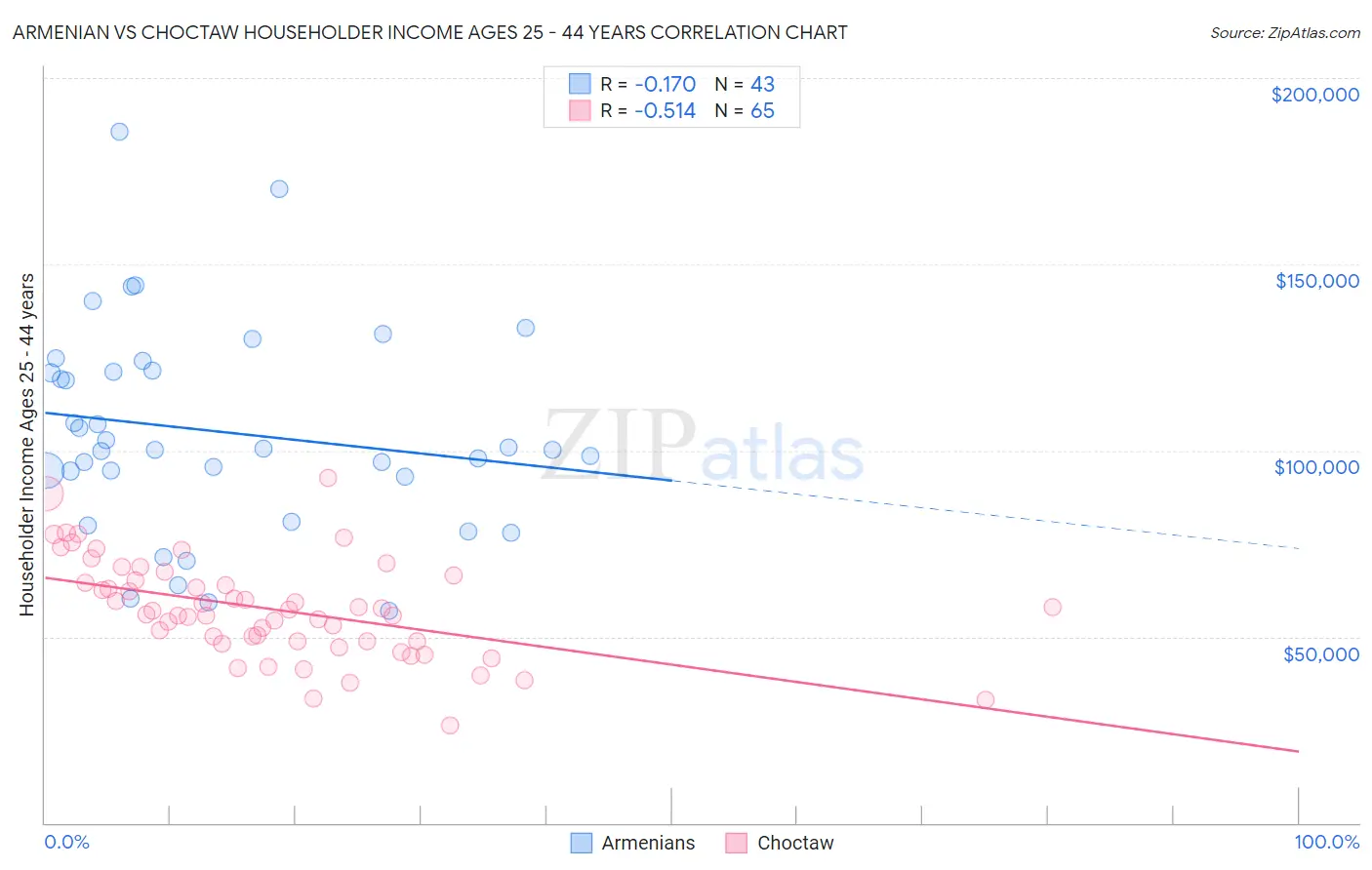 Armenian vs Choctaw Householder Income Ages 25 - 44 years