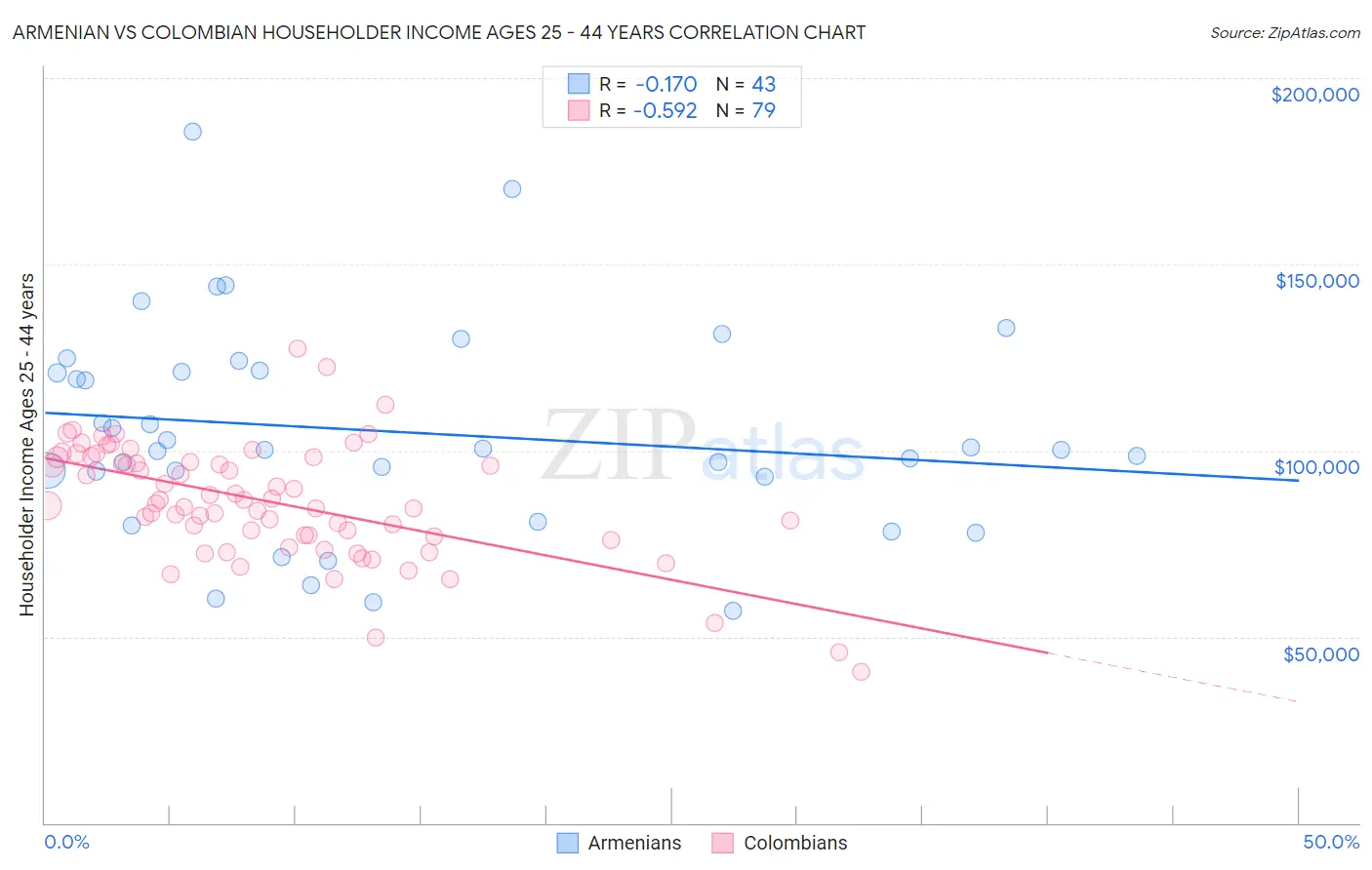Armenian vs Colombian Householder Income Ages 25 - 44 years