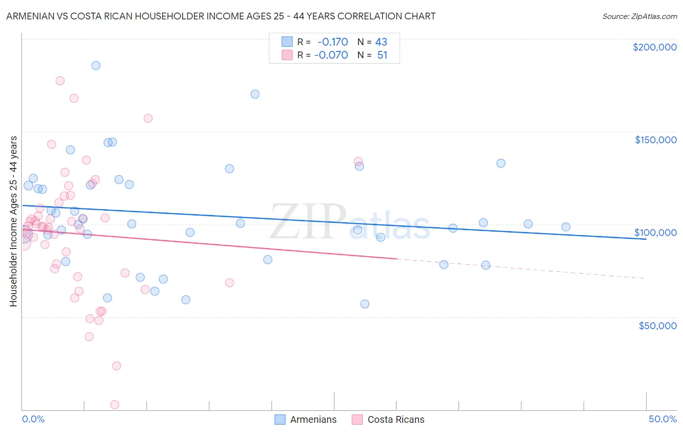 Armenian vs Costa Rican Householder Income Ages 25 - 44 years