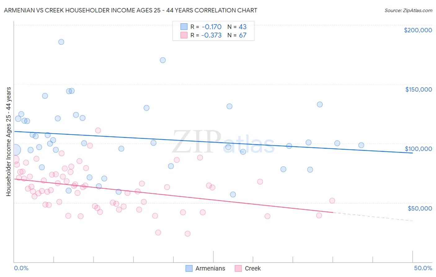 Armenian vs Creek Householder Income Ages 25 - 44 years