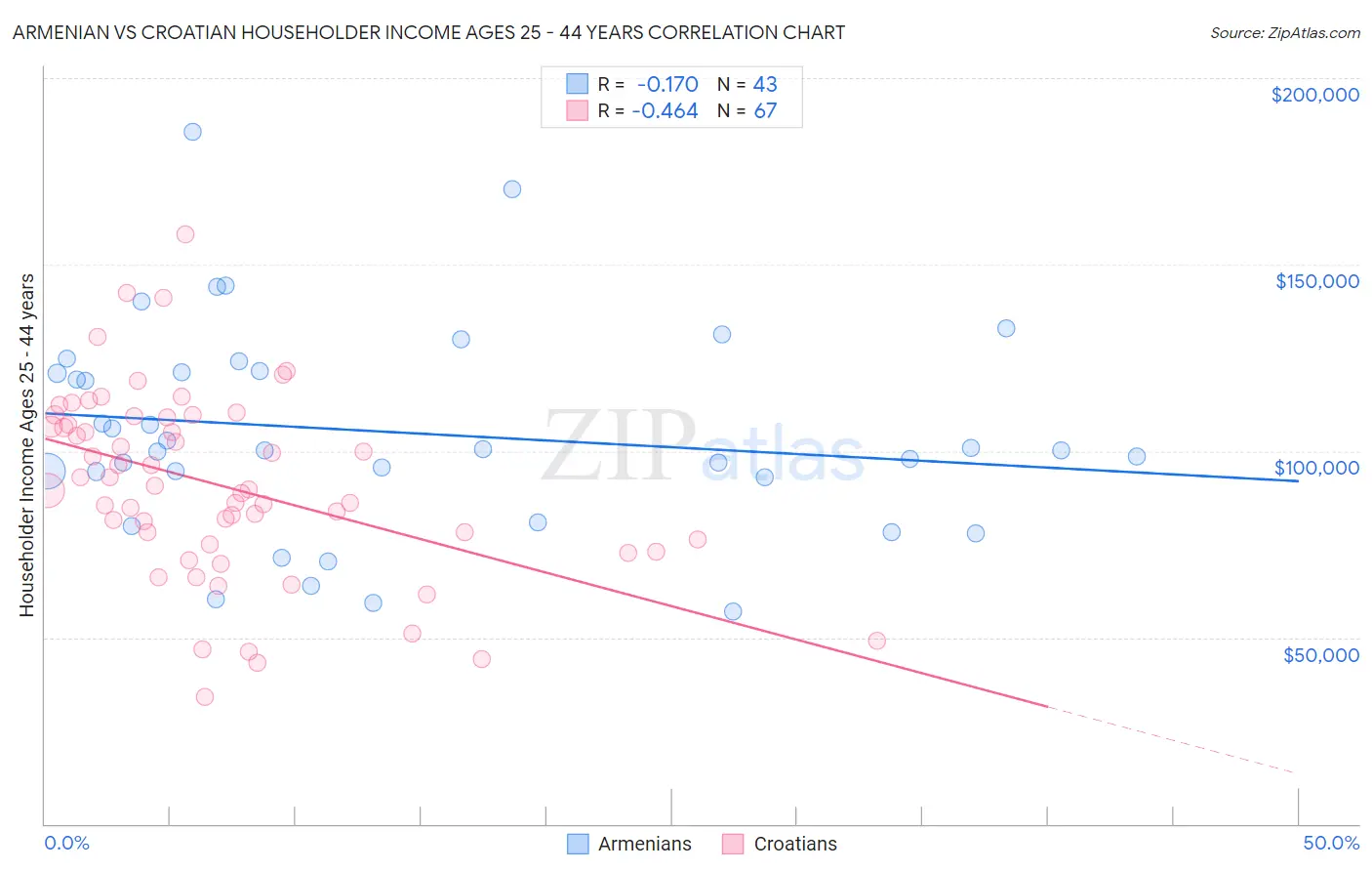 Armenian vs Croatian Householder Income Ages 25 - 44 years