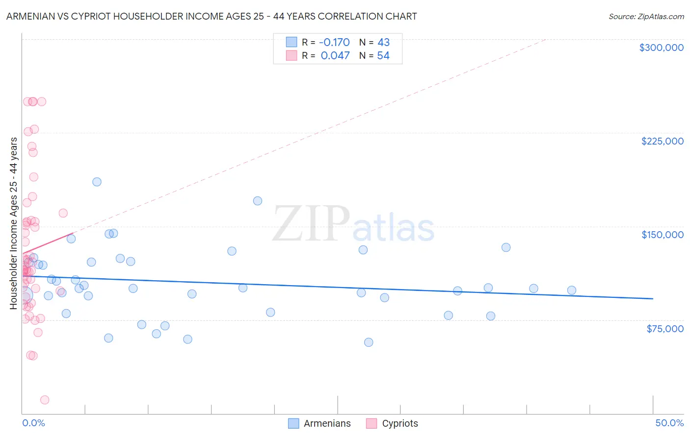 Armenian vs Cypriot Householder Income Ages 25 - 44 years