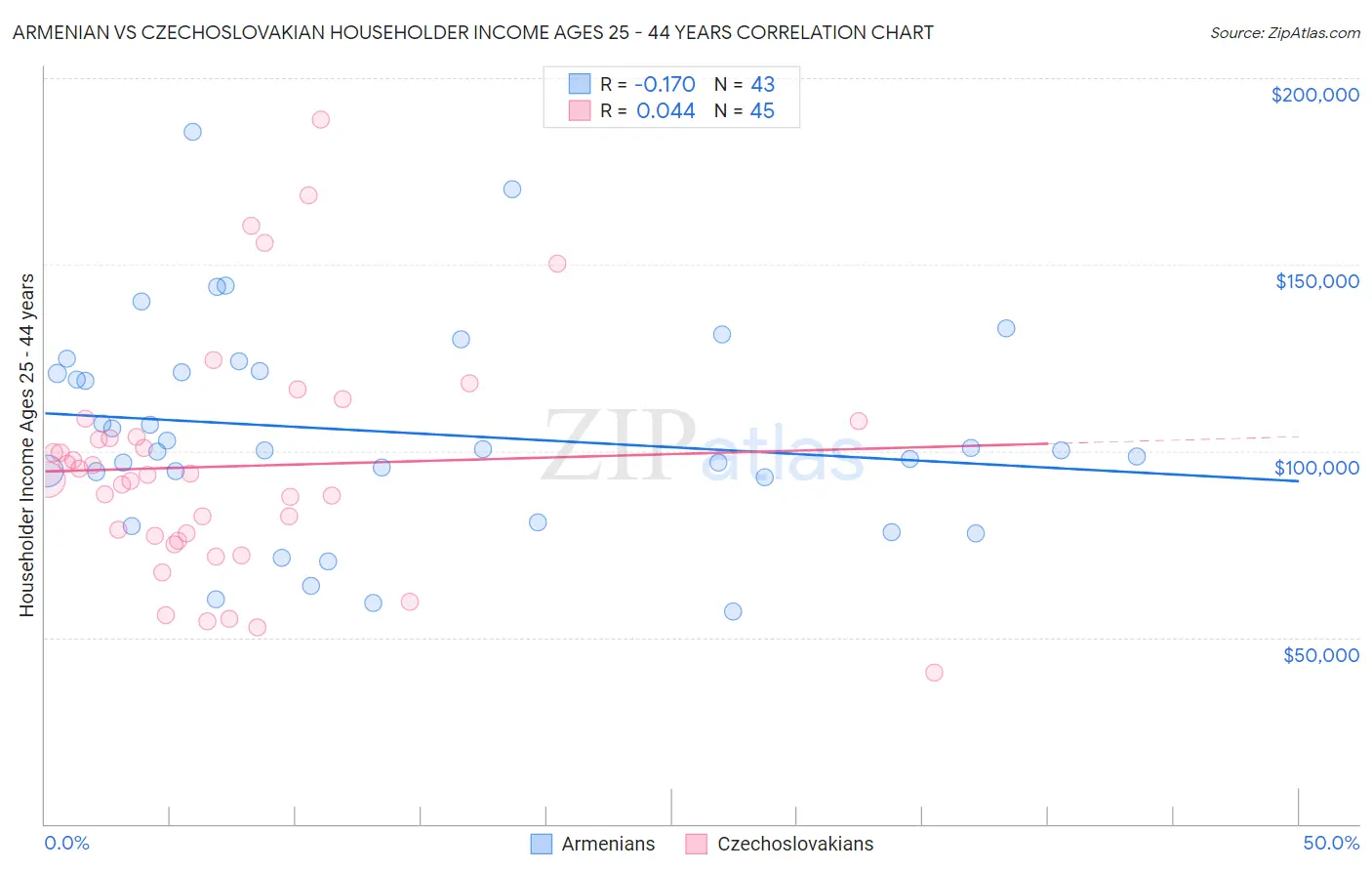 Armenian vs Czechoslovakian Householder Income Ages 25 - 44 years