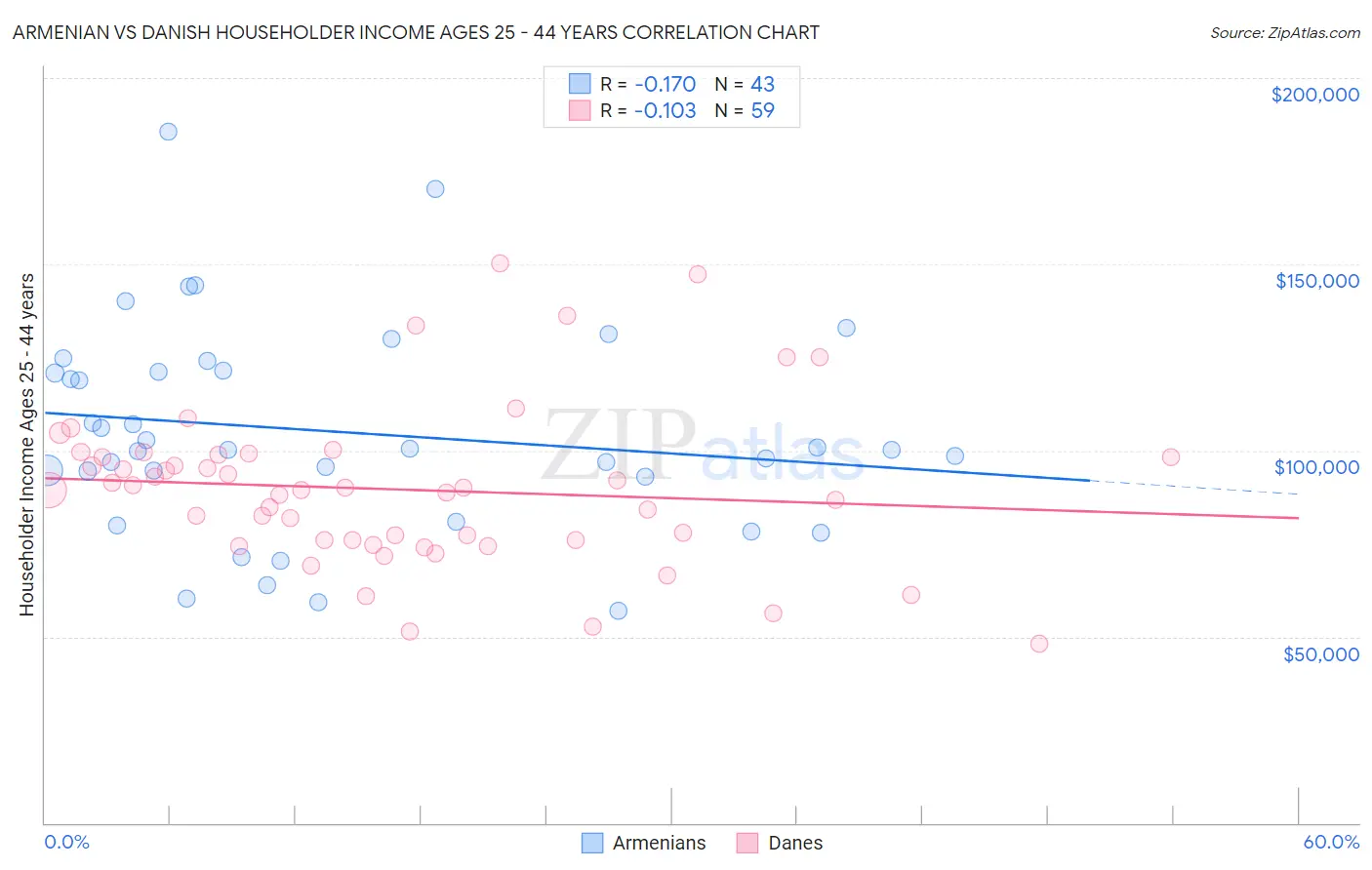 Armenian vs Danish Householder Income Ages 25 - 44 years