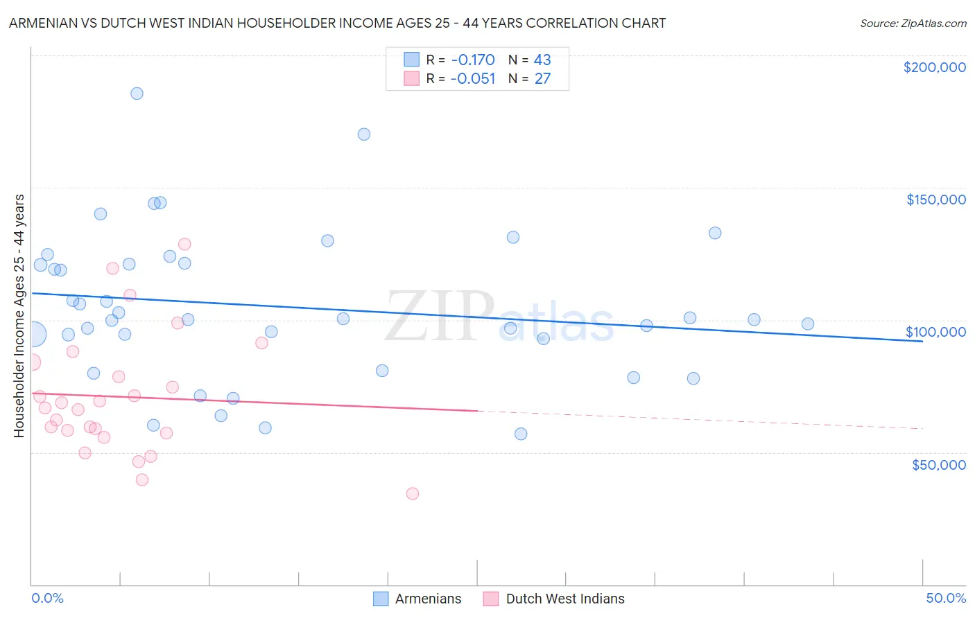 Armenian vs Dutch West Indian Householder Income Ages 25 - 44 years