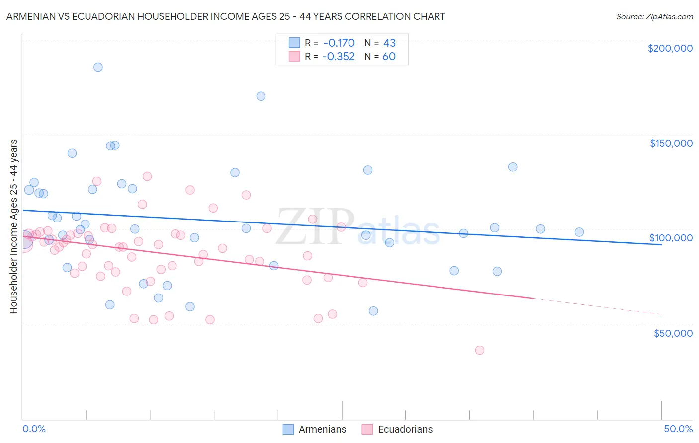 Armenian vs Ecuadorian Householder Income Ages 25 - 44 years