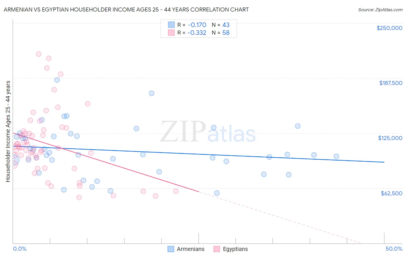 Armenian vs Egyptian Householder Income Ages 25 - 44 years