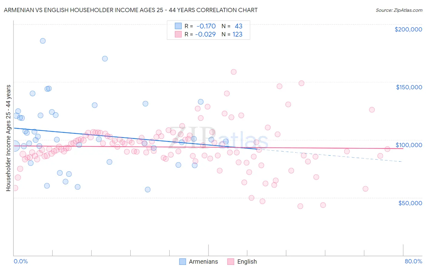 Armenian vs English Householder Income Ages 25 - 44 years