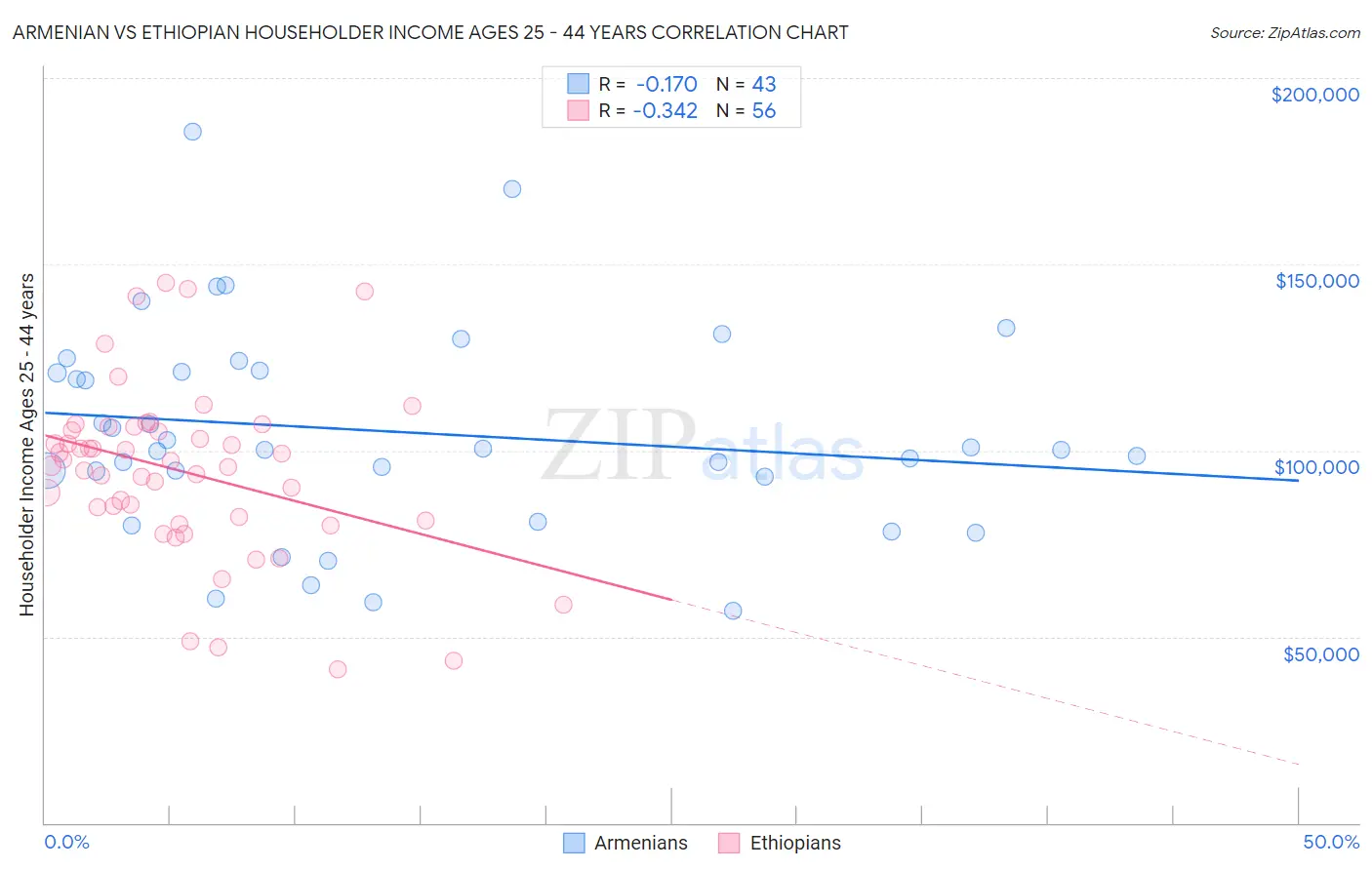 Armenian vs Ethiopian Householder Income Ages 25 - 44 years