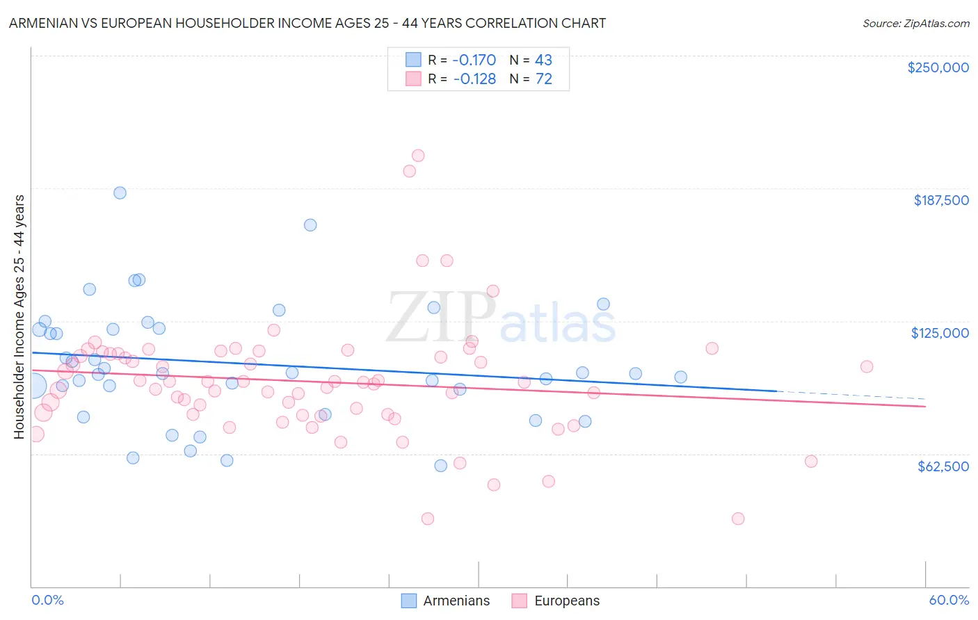 Armenian vs European Householder Income Ages 25 - 44 years