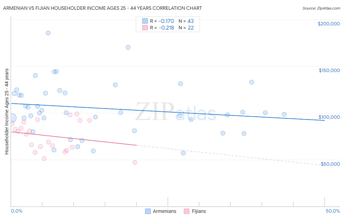 Armenian vs Fijian Householder Income Ages 25 - 44 years
