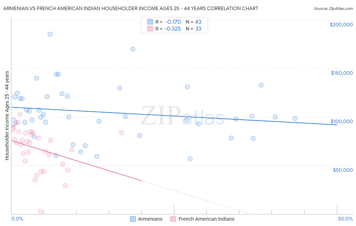 Armenian vs French American Indian Householder Income Ages 25 - 44 years