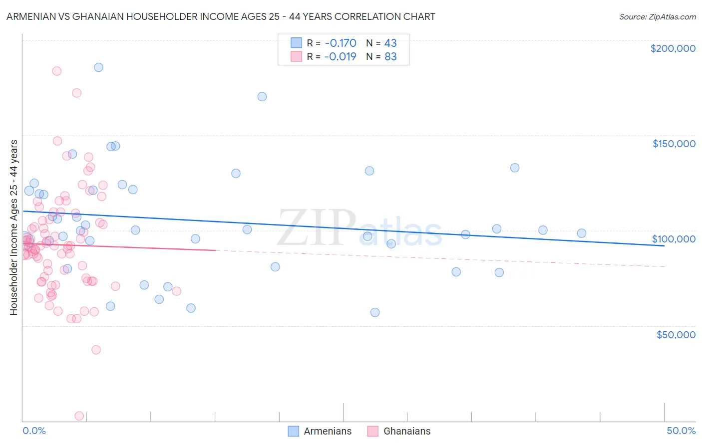 Armenian vs Ghanaian Householder Income Ages 25 - 44 years