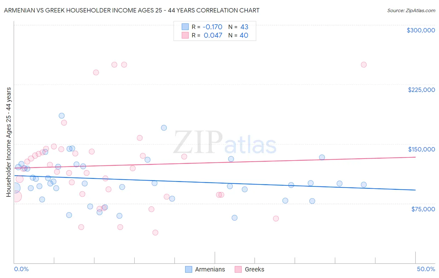 Armenian vs Greek Householder Income Ages 25 - 44 years