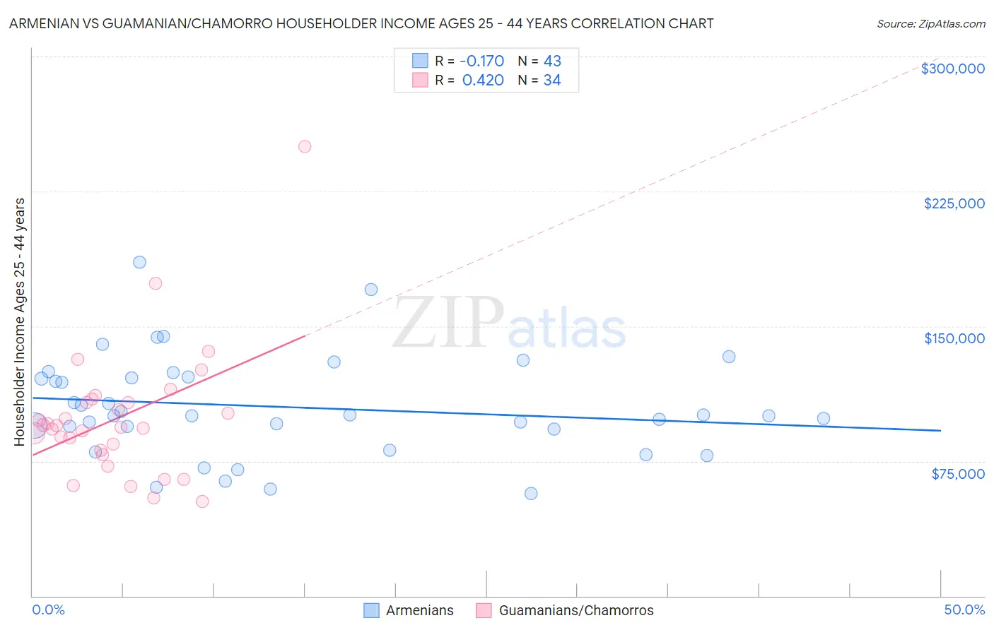 Armenian vs Guamanian/Chamorro Householder Income Ages 25 - 44 years