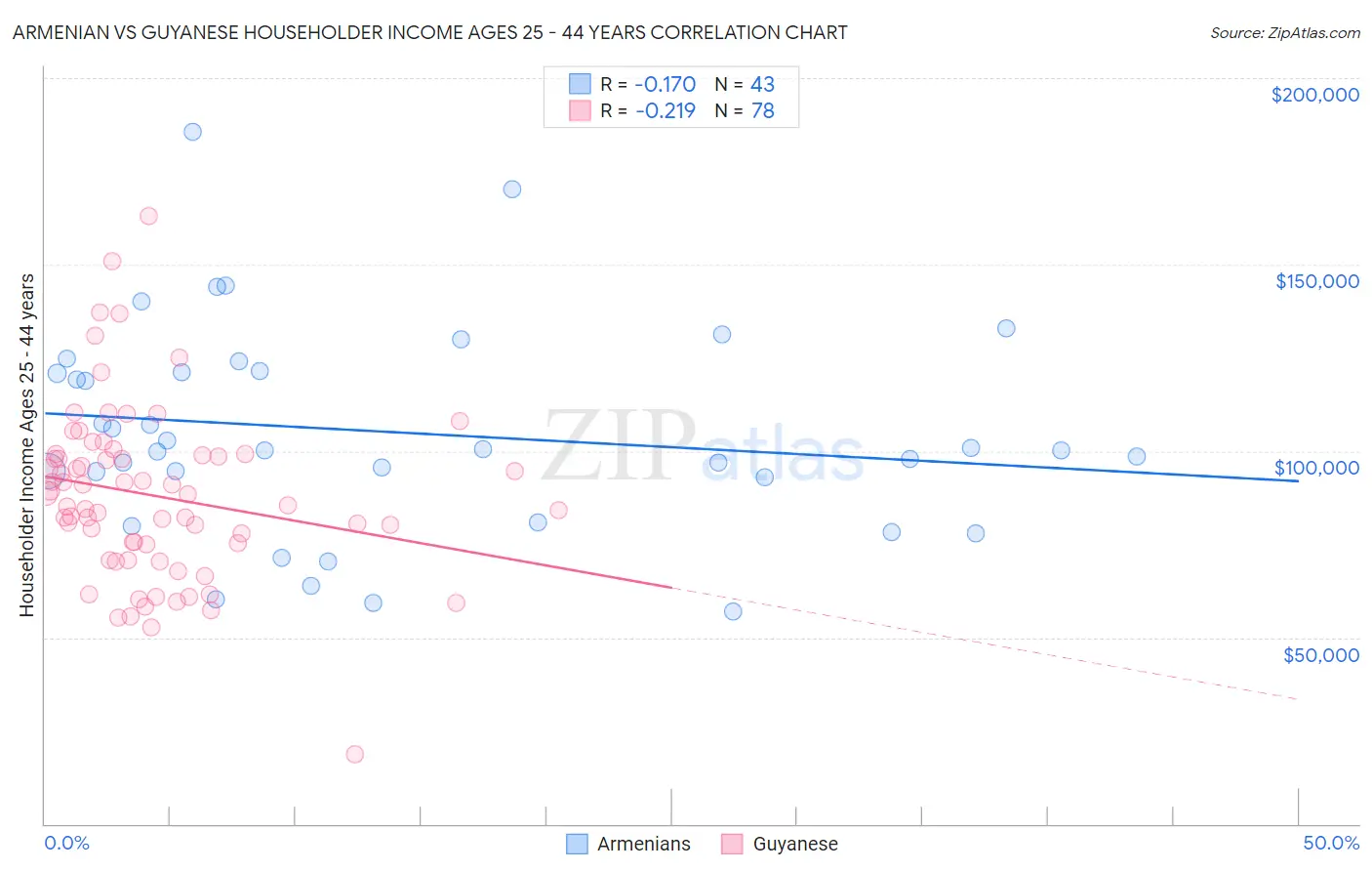 Armenian vs Guyanese Householder Income Ages 25 - 44 years