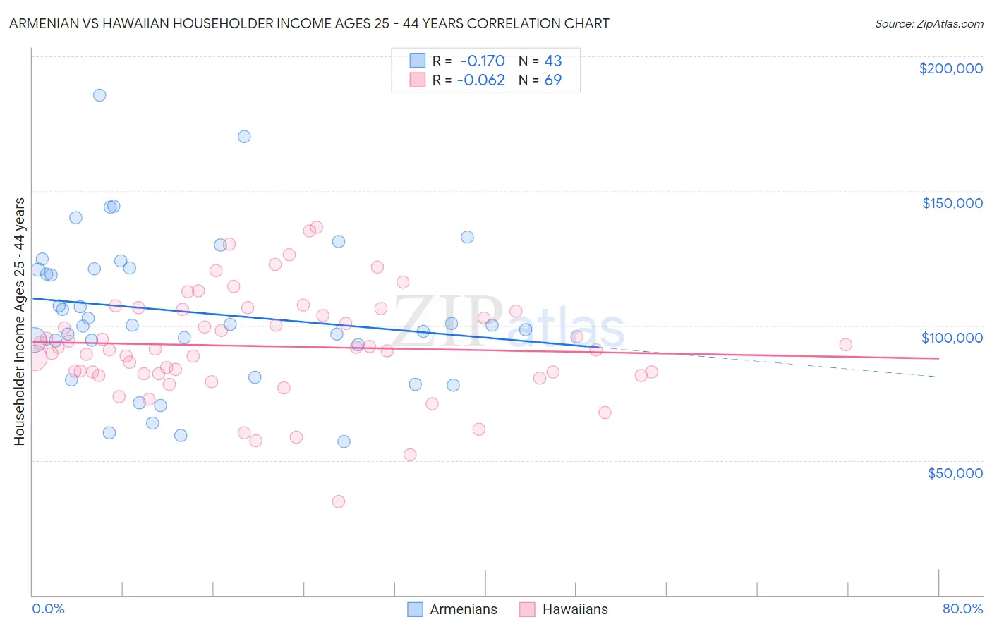 Armenian vs Hawaiian Householder Income Ages 25 - 44 years