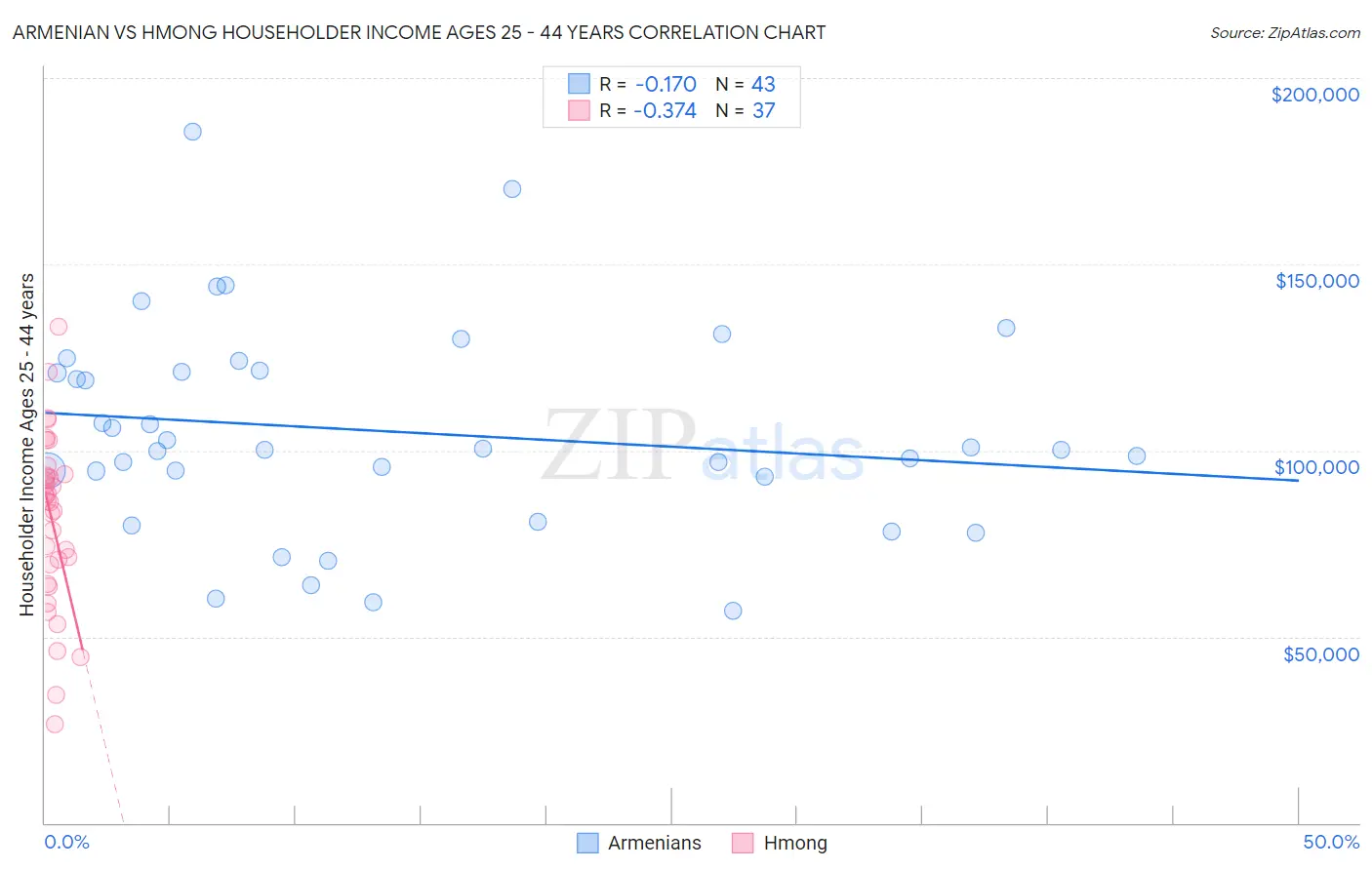 Armenian vs Hmong Householder Income Ages 25 - 44 years