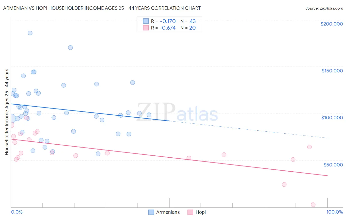 Armenian vs Hopi Householder Income Ages 25 - 44 years