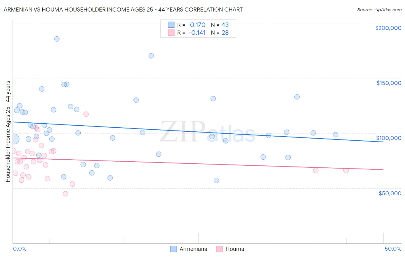 Armenian vs Houma Householder Income Ages 25 - 44 years