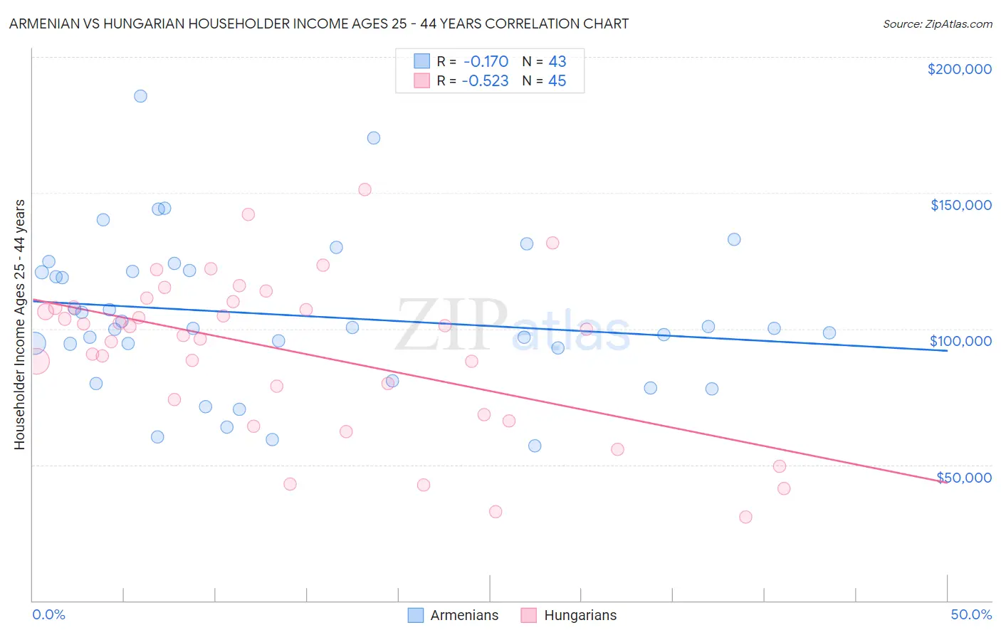 Armenian vs Hungarian Householder Income Ages 25 - 44 years