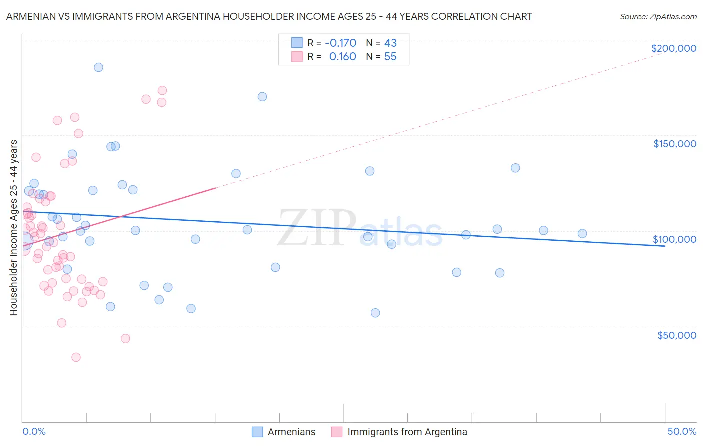 Armenian vs Immigrants from Argentina Householder Income Ages 25 - 44 years