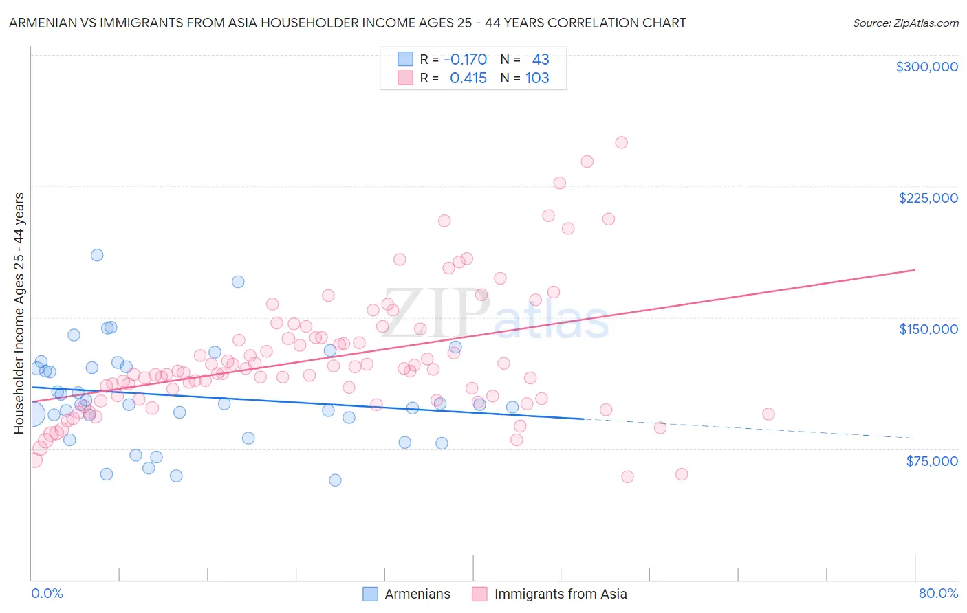 Armenian vs Immigrants from Asia Householder Income Ages 25 - 44 years