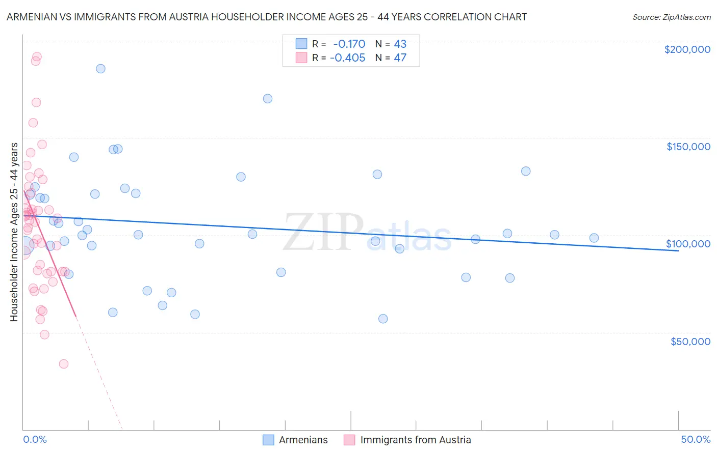 Armenian vs Immigrants from Austria Householder Income Ages 25 - 44 years