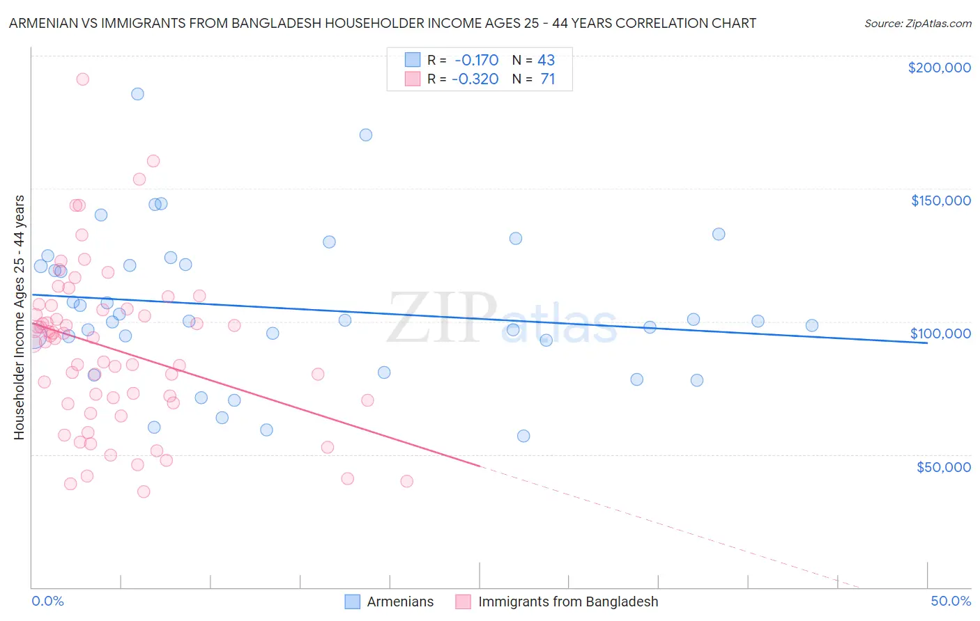 Armenian vs Immigrants from Bangladesh Householder Income Ages 25 - 44 years