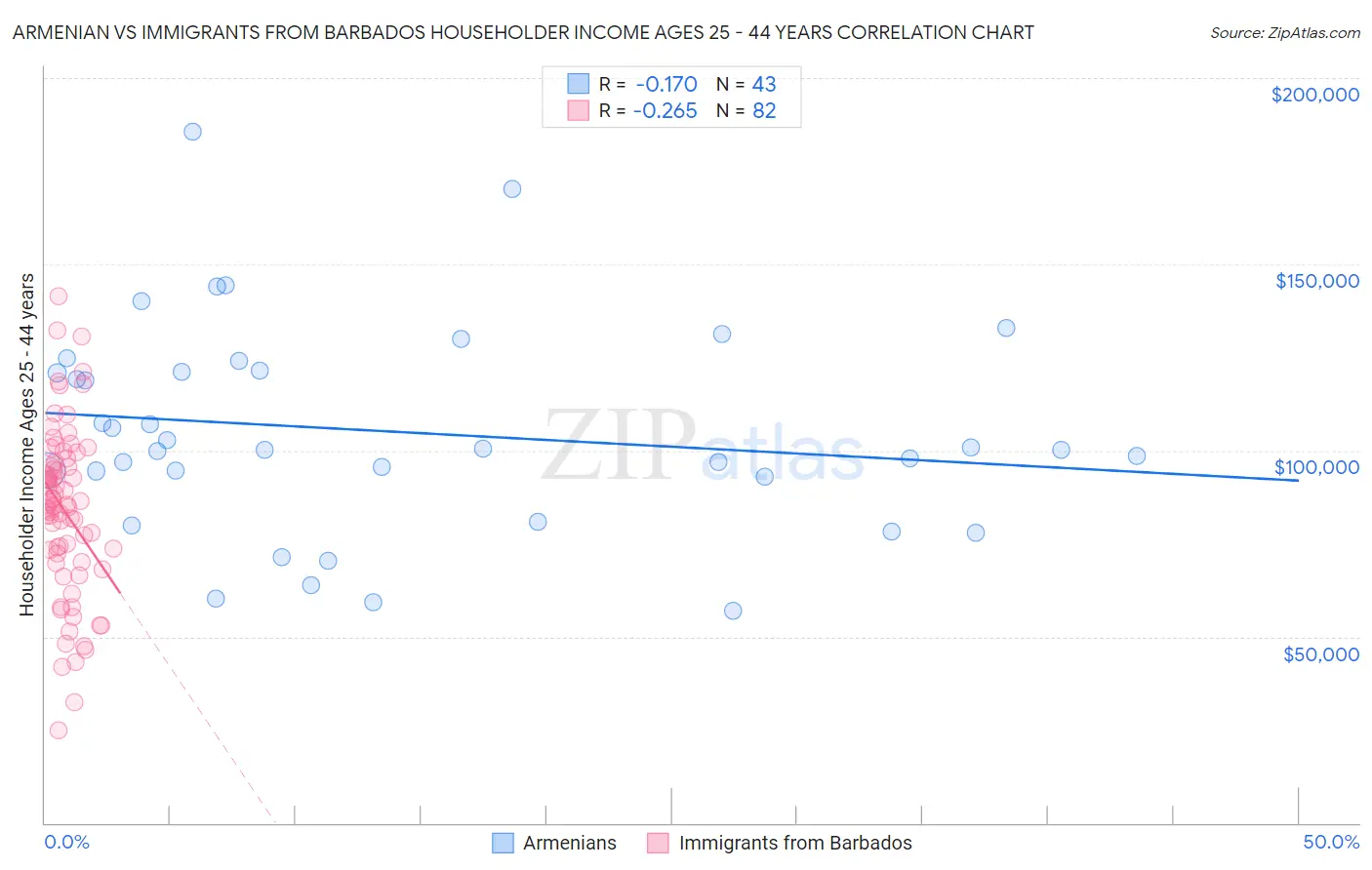 Armenian vs Immigrants from Barbados Householder Income Ages 25 - 44 years